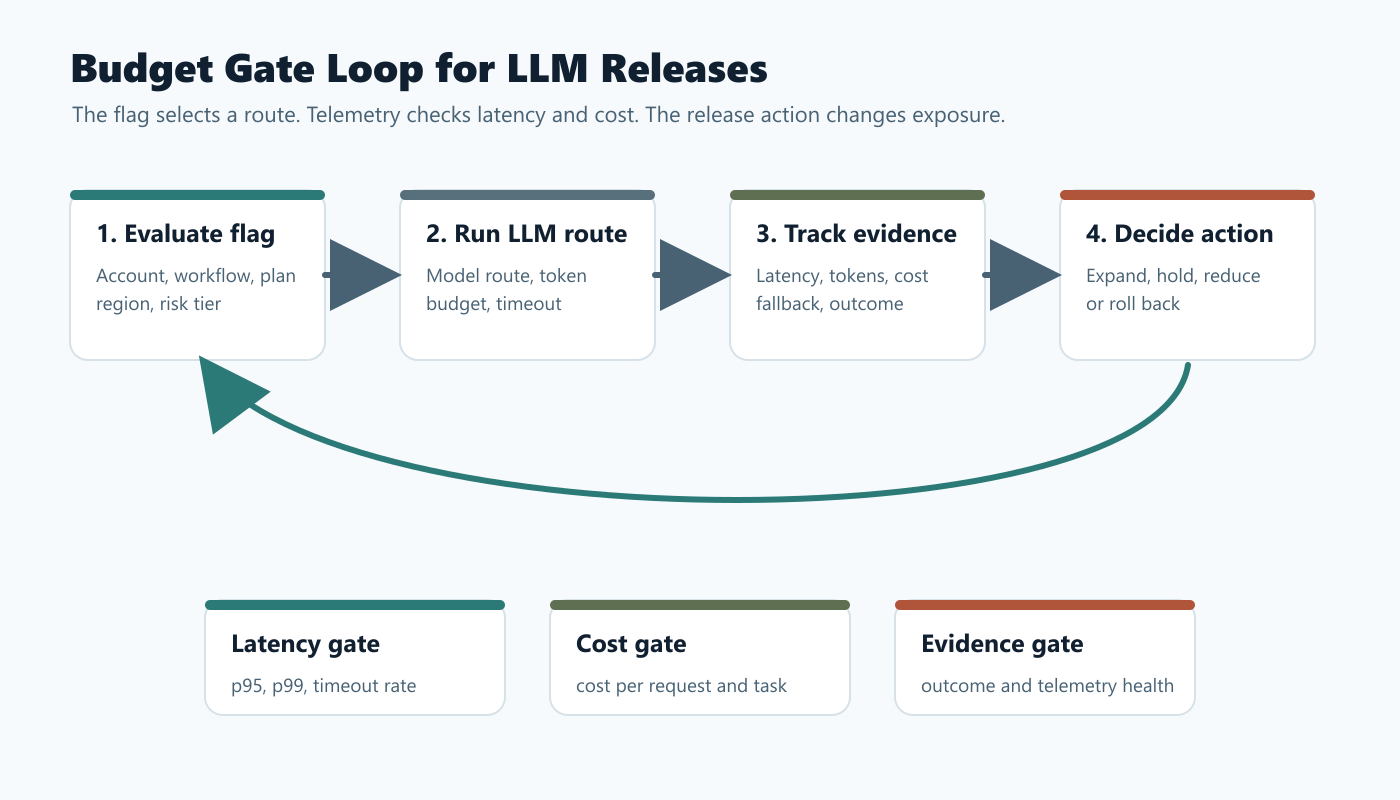 Release control loop for LLM latency and cost guardrails across route selection, model execution, telemetry, thresholds, and rollback