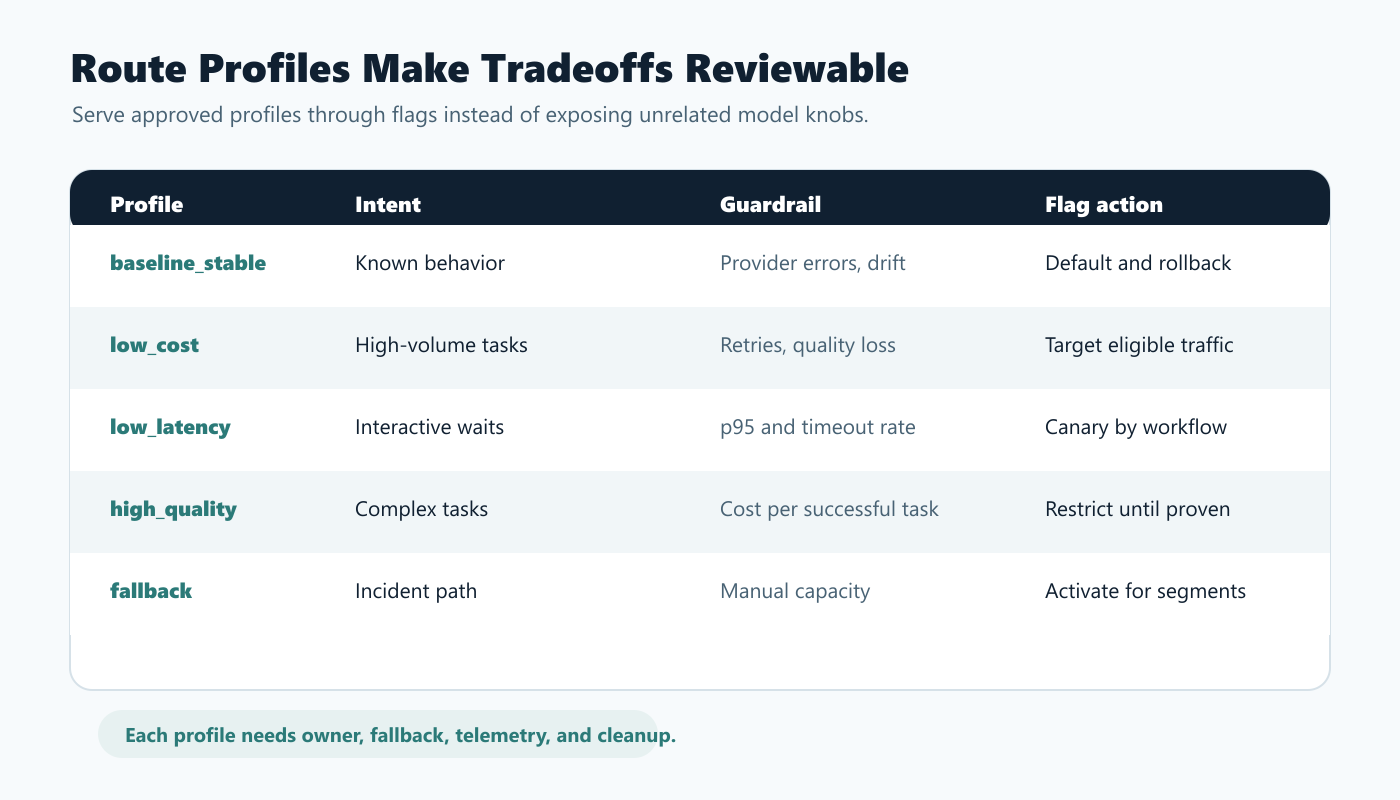 Routing tier matrix showing baseline, low-cost, low-latency, high-quality, and fallback LLM profiles with rollout actions