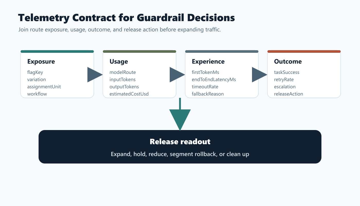 Telemetry contract for LLM cost and latency guardrails across exposure, usage, outcome, and release decision fields