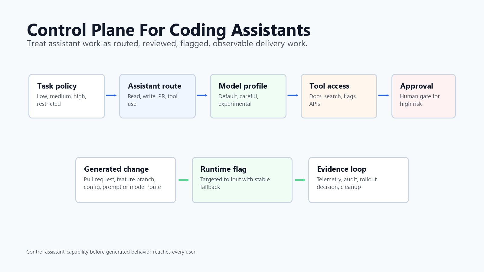 Control plane for LLM-powered coding assistants across task routing, model profile, tool access, release flags, telemetry, and rollback