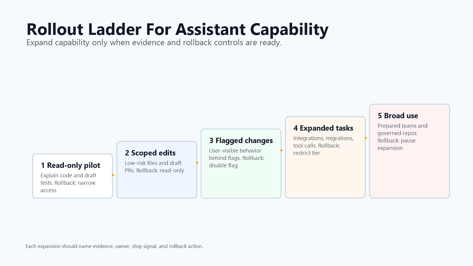 Rollout ladder for LLM-powered coding assistants from read-only pilot to scoped edits, flagged production changes, broader rollout, and rollback controls