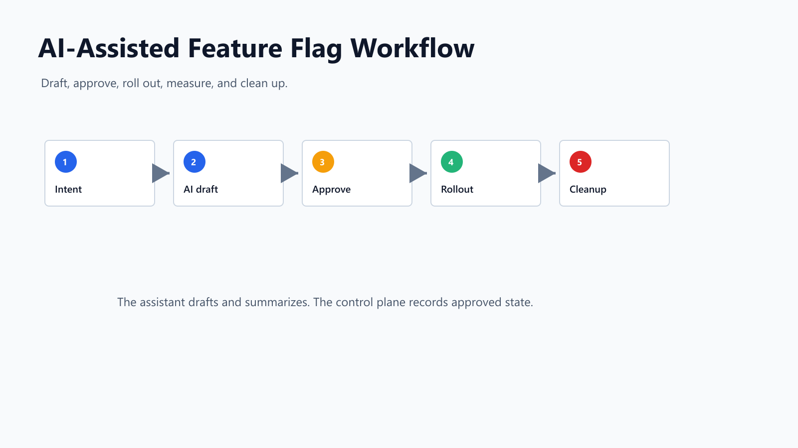 Workflow for using PostHog AI to draft feature flag work before approval, rollout, telemetry review, rollback, and cleanup
