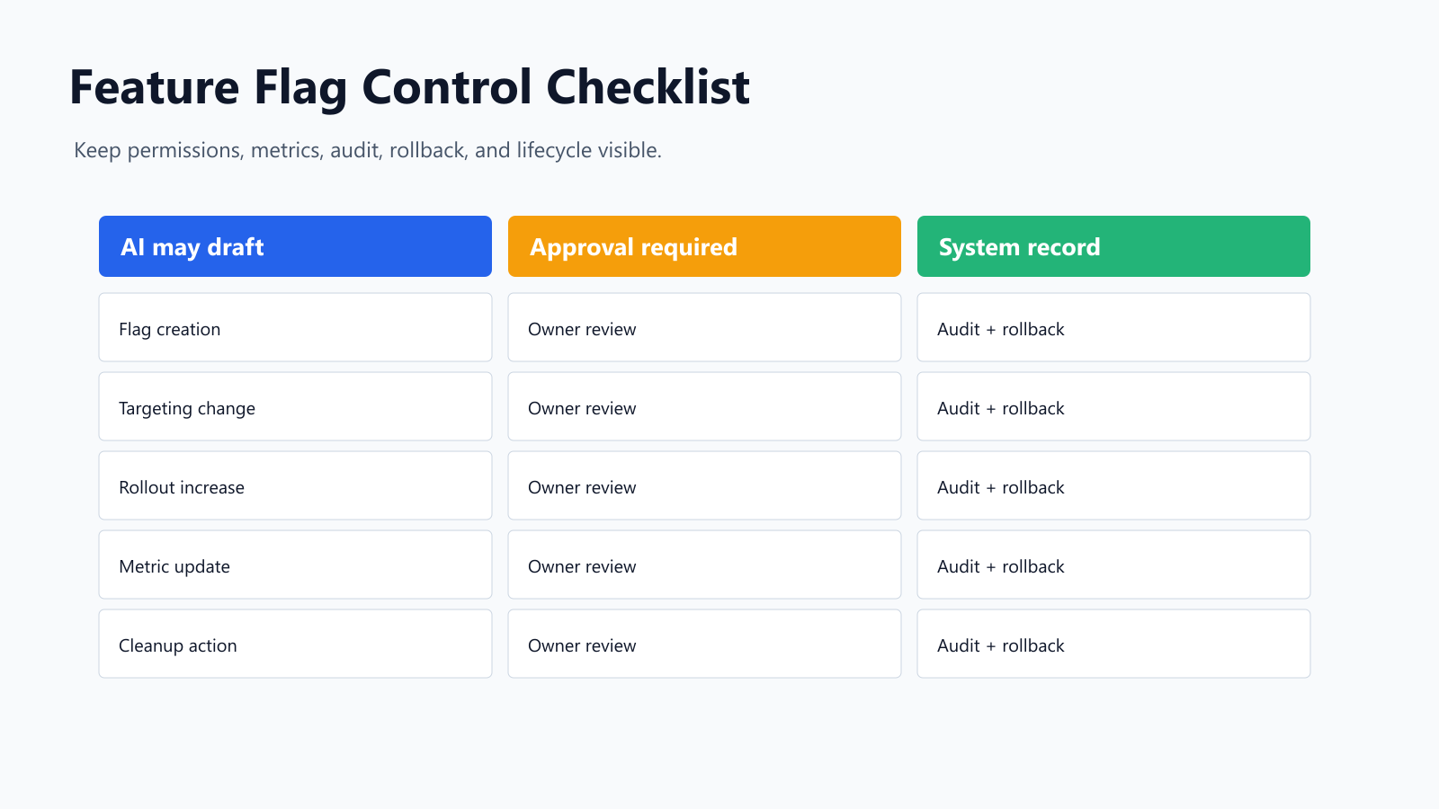 Checklist for production controls when managing feature flags with PostHog AI, covering permissions, rollout, metrics, audit, rollback, and cleanup