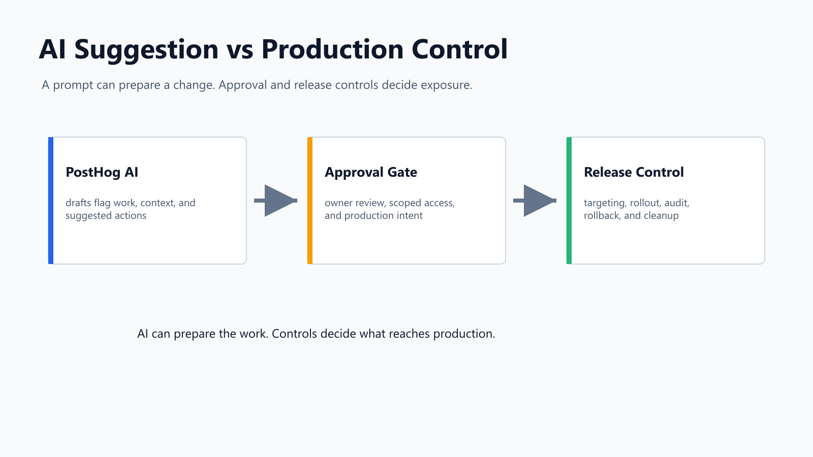Control boundary for managing feature flags with PostHog AI, separating AI suggestions from approved release-control changes