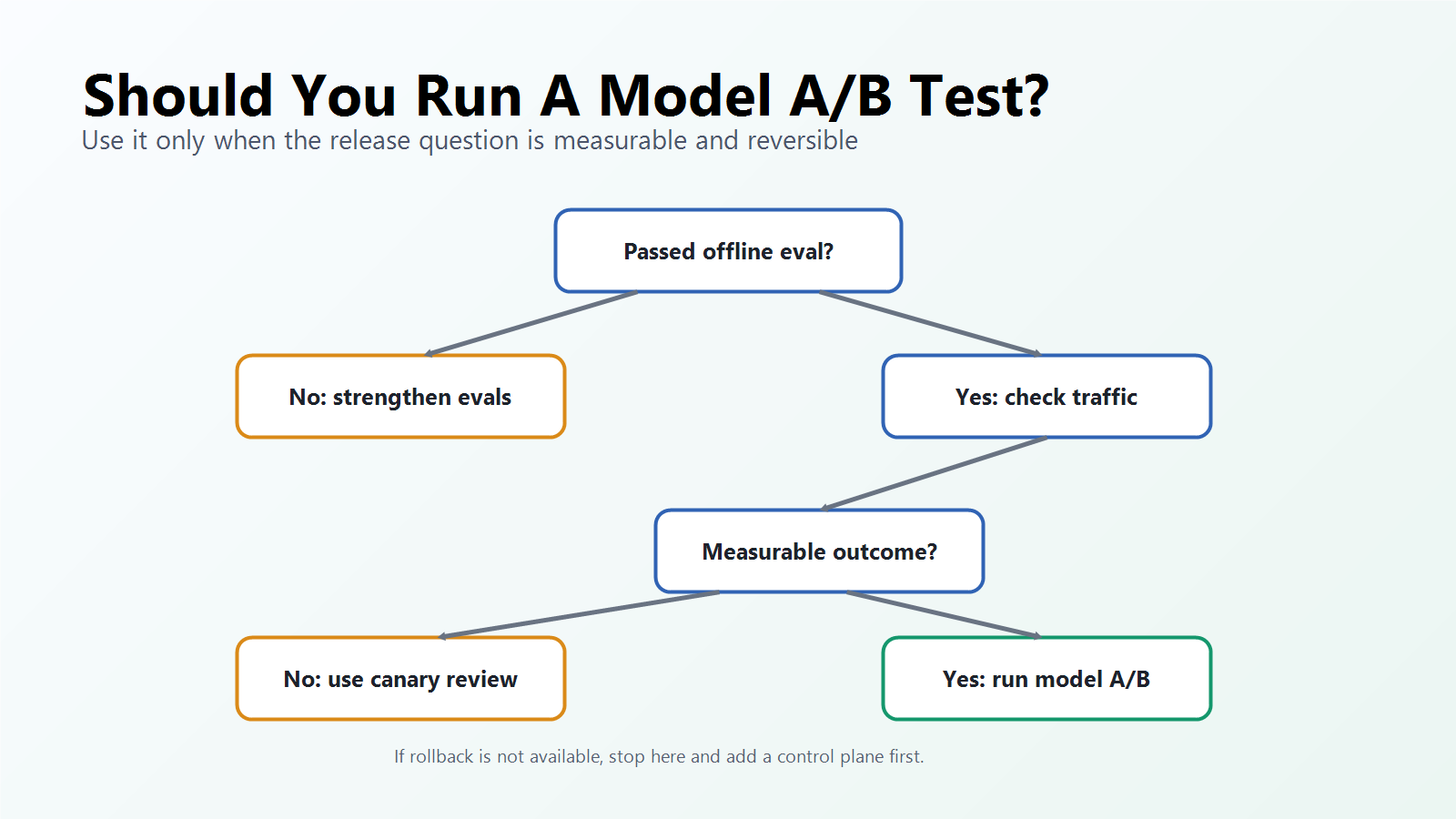 Decision tree showing when an AI team should use offline evaluation, shadow testing, canary rollout, or model A/B testing