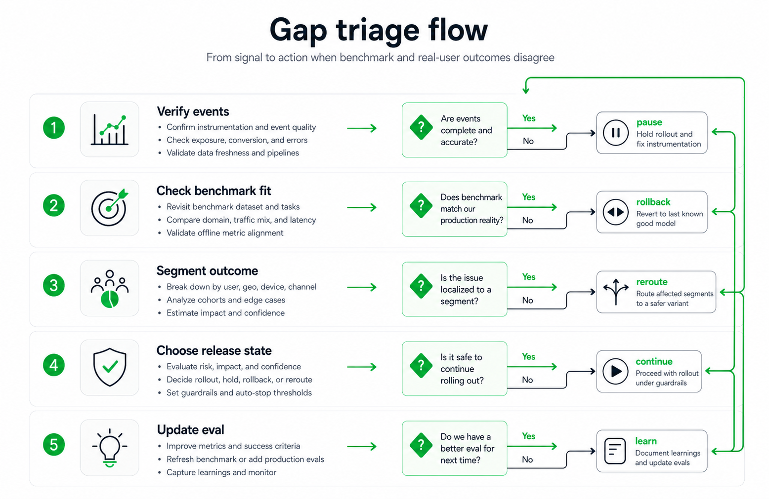Triage flow for resolving a gap between model benchmark results and real-user outcome metrics