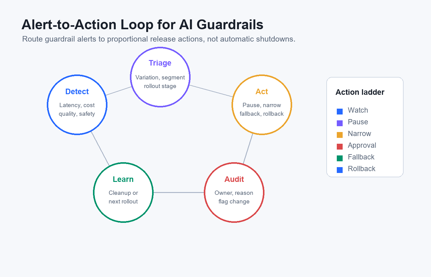 Decision loop for AI guardrail monitoring from signal detection through triage, release action, audit, and cleanup