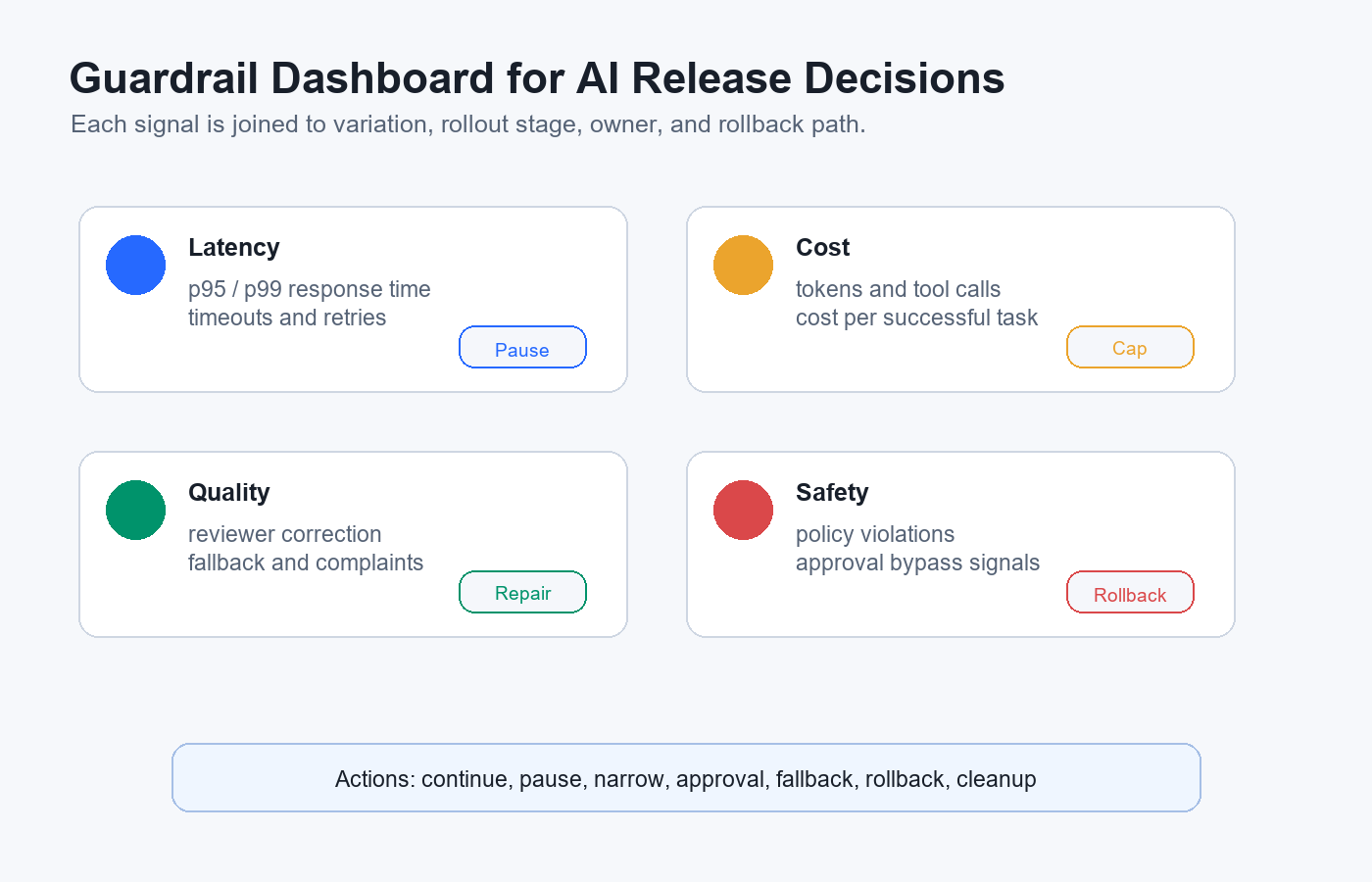 AI guardrail monitoring dashboard showing latency, cost, quality, and safety signals tied to release actions