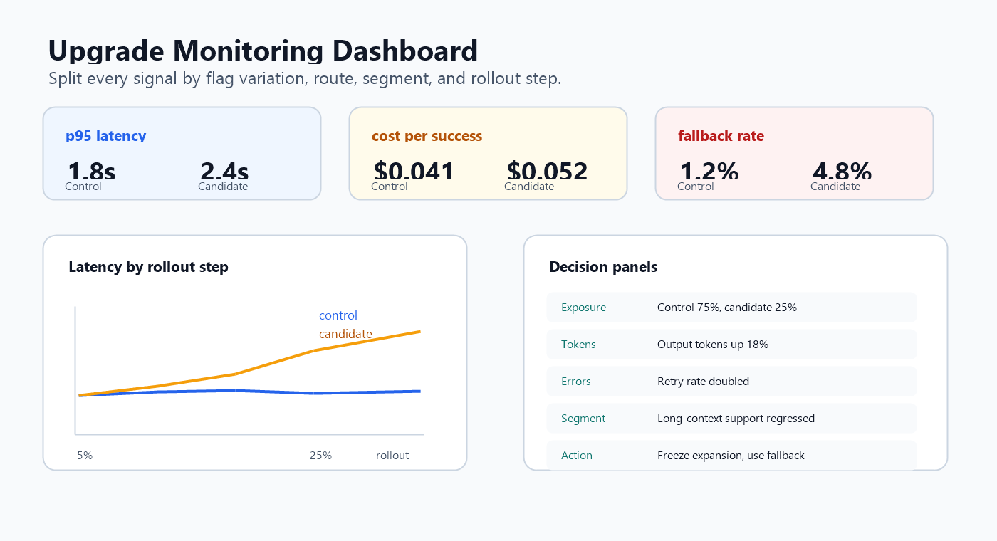Dashboard view for monitoring model upgrade latency and cost by feature flag variation