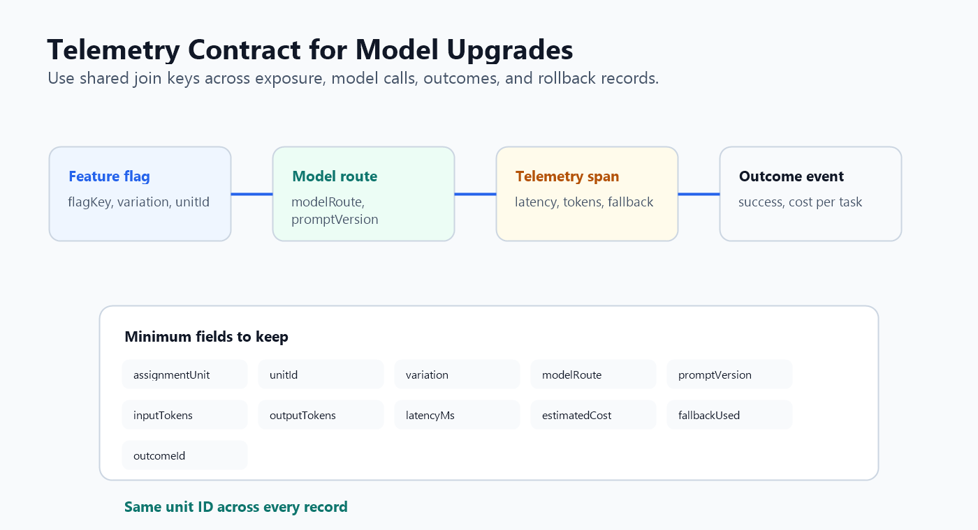 Telemetry contract connecting feature flag variation, model route, latency, token usage, estimated cost, and outcome