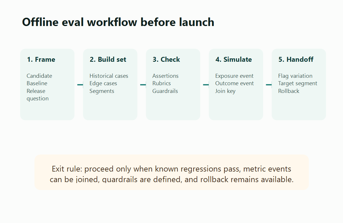 Offline eval workflow before launch with candidate framing, eval data, offline checks, metric simulation, and rollout handoff