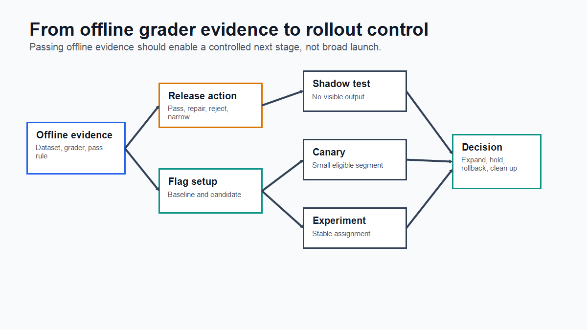 Workflow from offline grader evidence to release action, flag setup, shadow test, canary, experiment, and rollout decision
