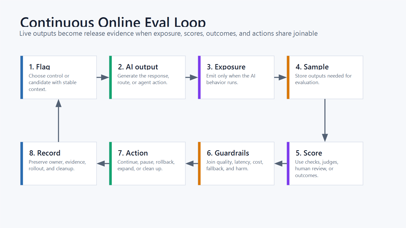 Continuous online eval loop for live AI outputs showing flag evaluation, AI response, sampling, scoring, metric events, guardrail review, and release action