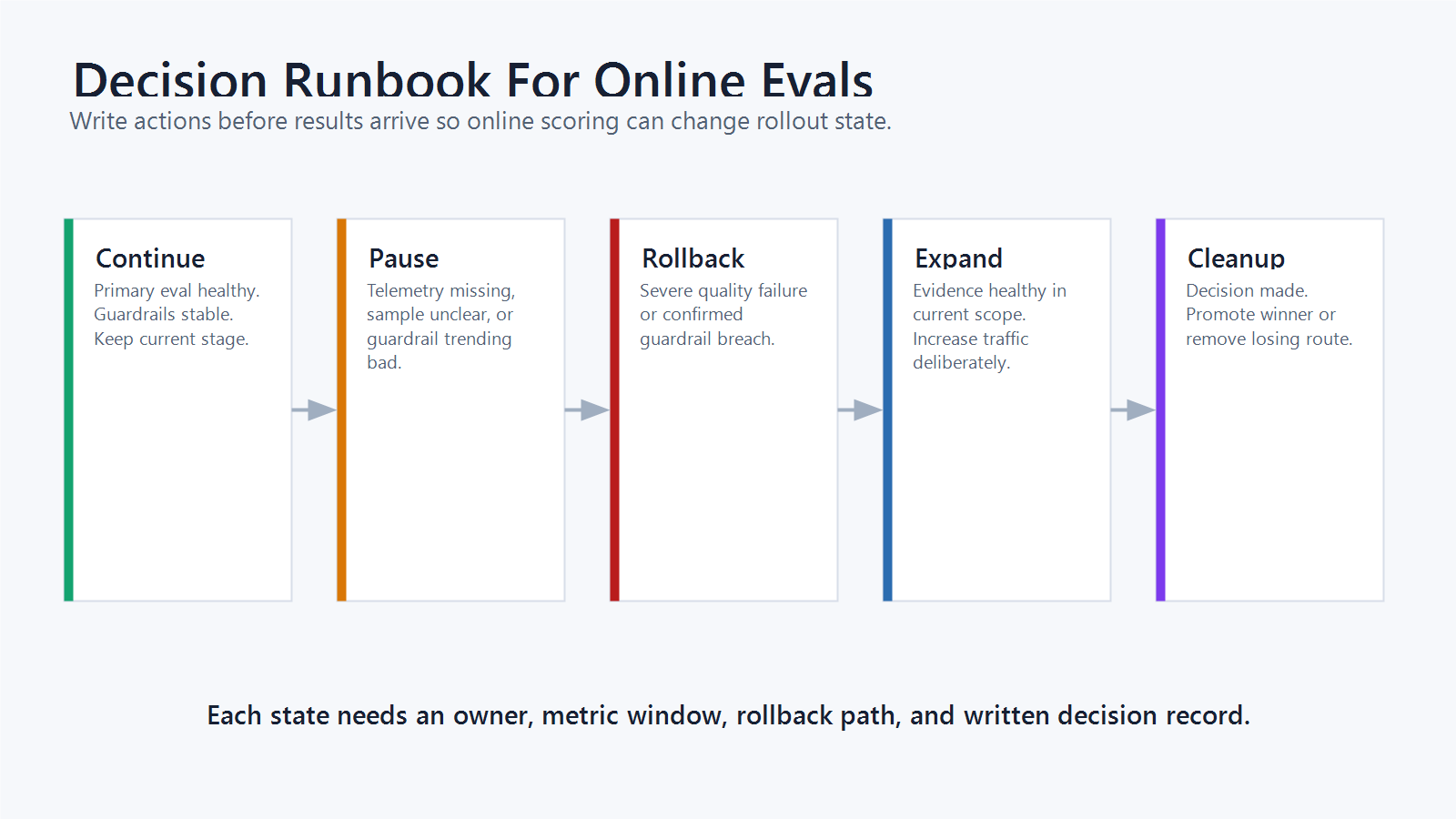 Decision runbook for continuous online evals showing continue, pause, rollback candidate, expand, and cleanup states