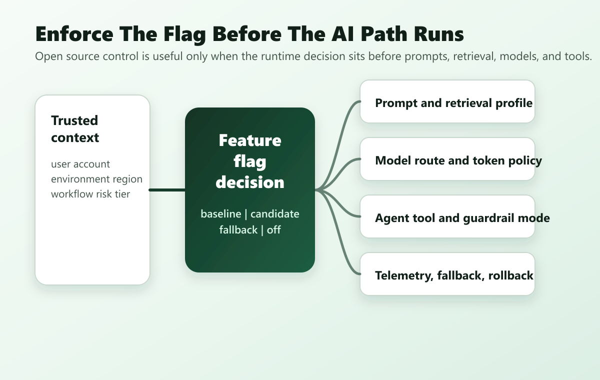 Architecture boundary showing open source feature flag control before prompt selection, retrieval, model routing, agent tool mode, telemetry, and rollback