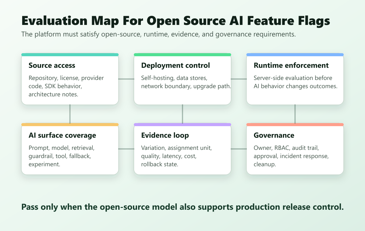 Evaluation map for open source AI feature flags across source access, deployment control, runtime enforcement, evidence, governance, and cleanup