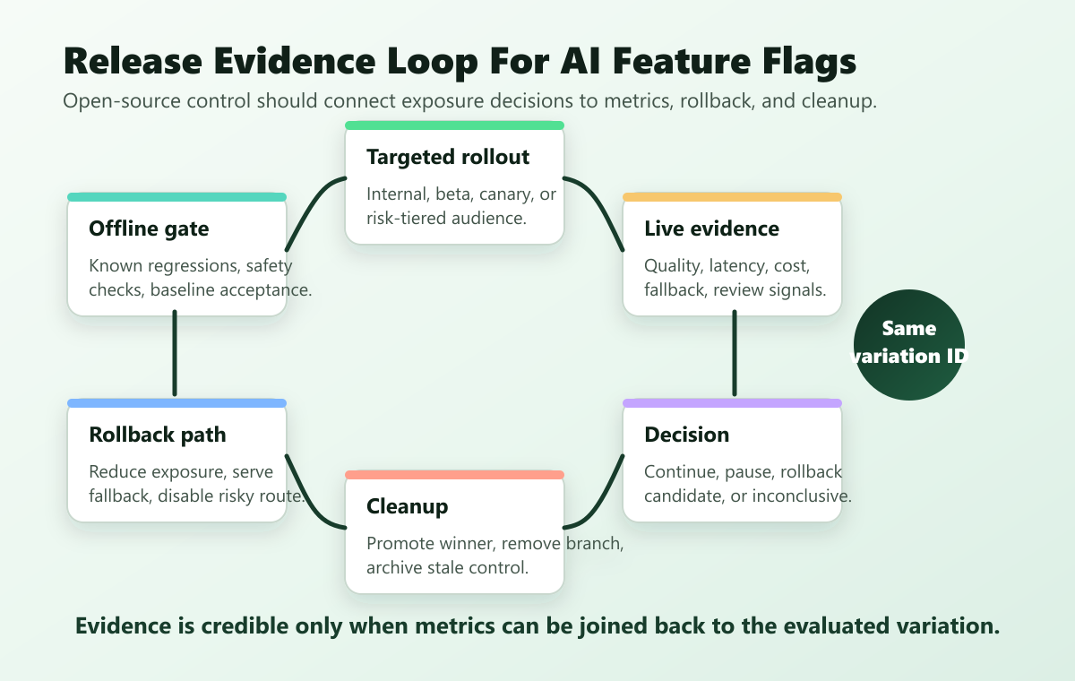 Release evidence loop for open source AI feature flags from offline gate to targeted rollout, metrics, rollback, decision, and cleanup