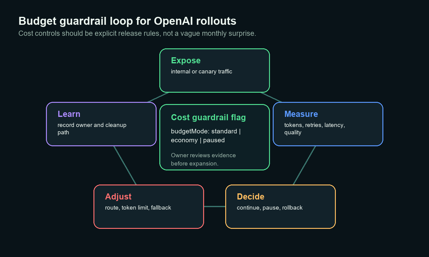 Budget guardrail loop for OpenAI feature releases