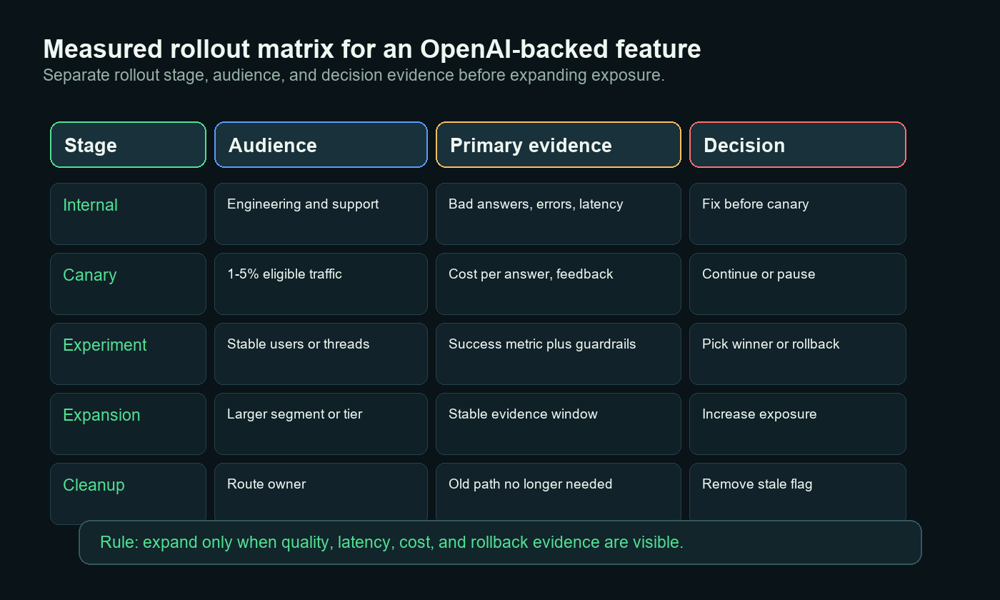 Experiment and rollout matrix for an OpenAI-backed feature