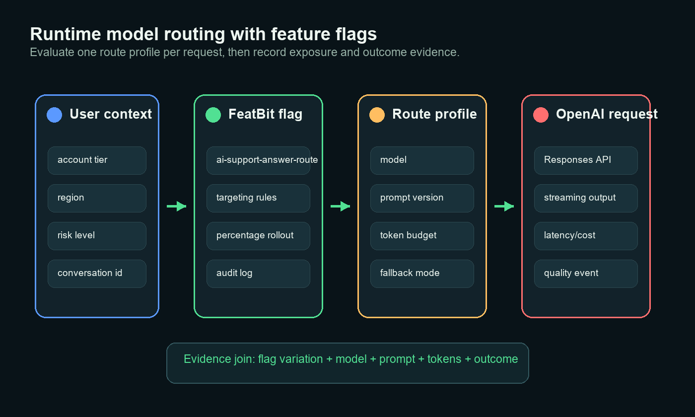 OpenAI model routing controlled by FeatBit feature flags