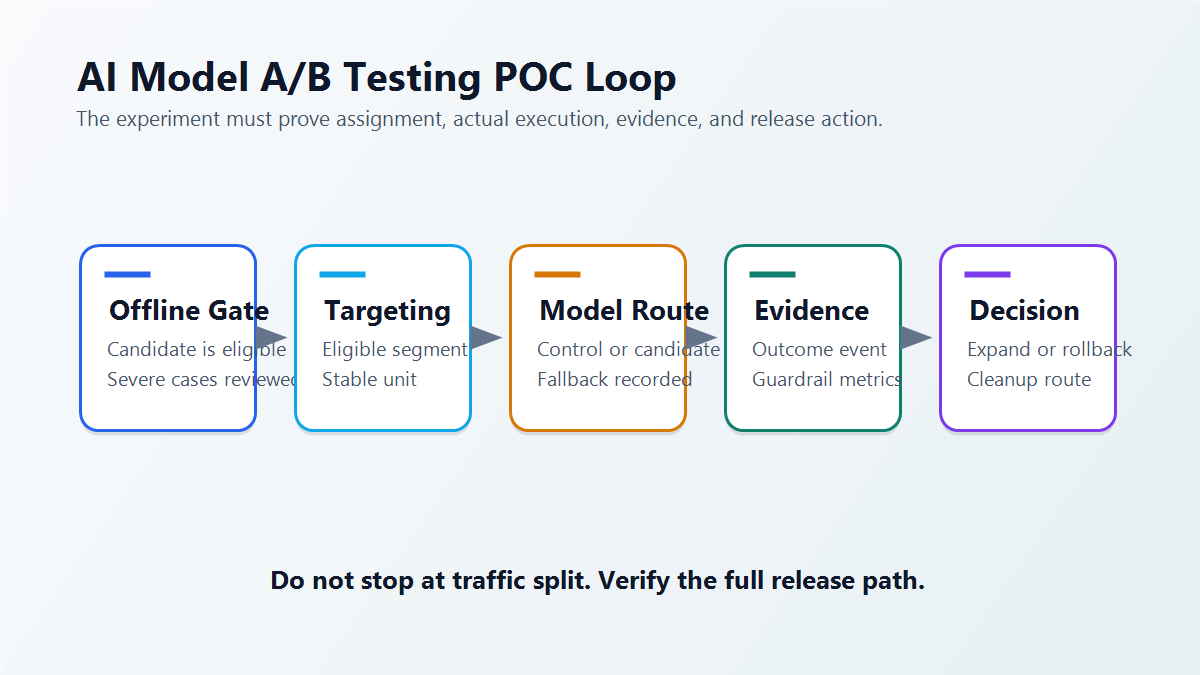 Proof-of-concept loop for AI model A/B testing from offline gate through targeted exposure, model route execution, outcome events, guardrail review, release decision, and cleanup