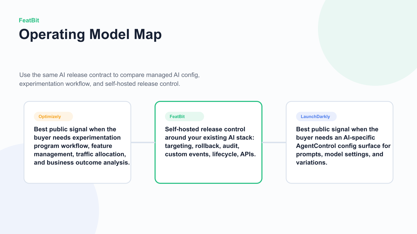 Decision map comparing Optimizely, LaunchDarkly, and FeatBit for AI control-plane operating models