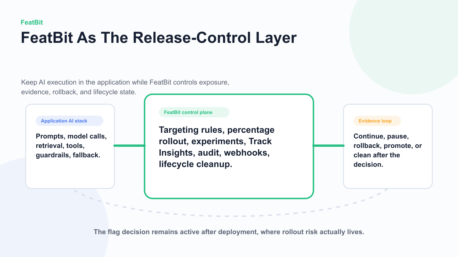 Architecture sketch showing FeatBit as a self-hosted release-control layer around an application-owned AI stack