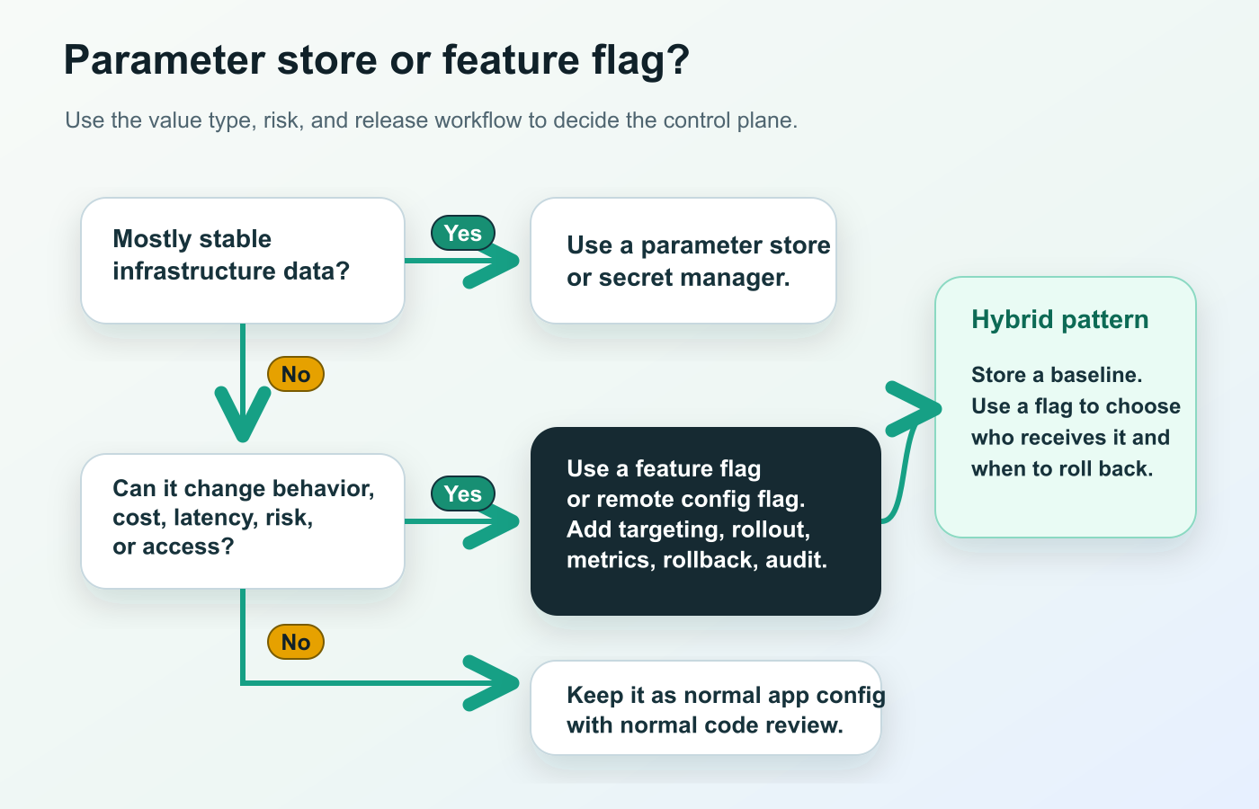 Decision flow for choosing a parameter store, normal app config, or feature flag