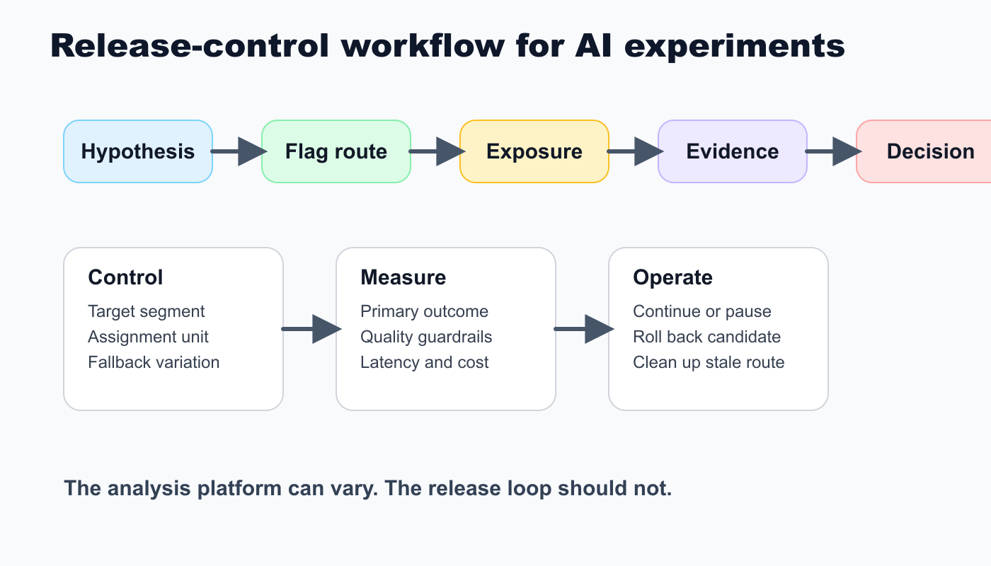 Release-control workflow for AI experimentation from hypothesis to flag assignment, evidence, decision, rollback, and cleanup