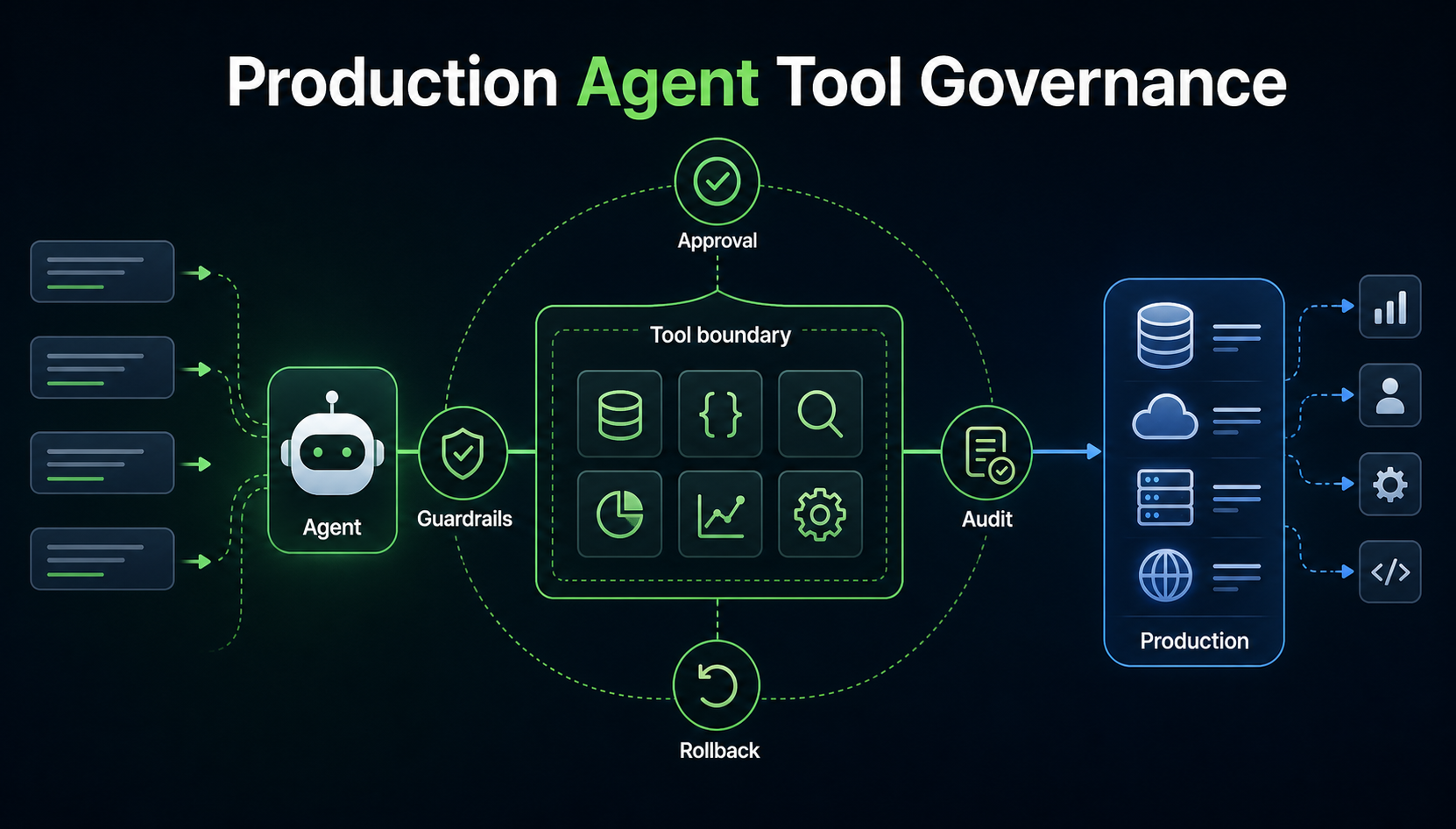 Production agent tool governance control plane with agent, tool boundary, approval, guardrails, audit, rollback, and production systems