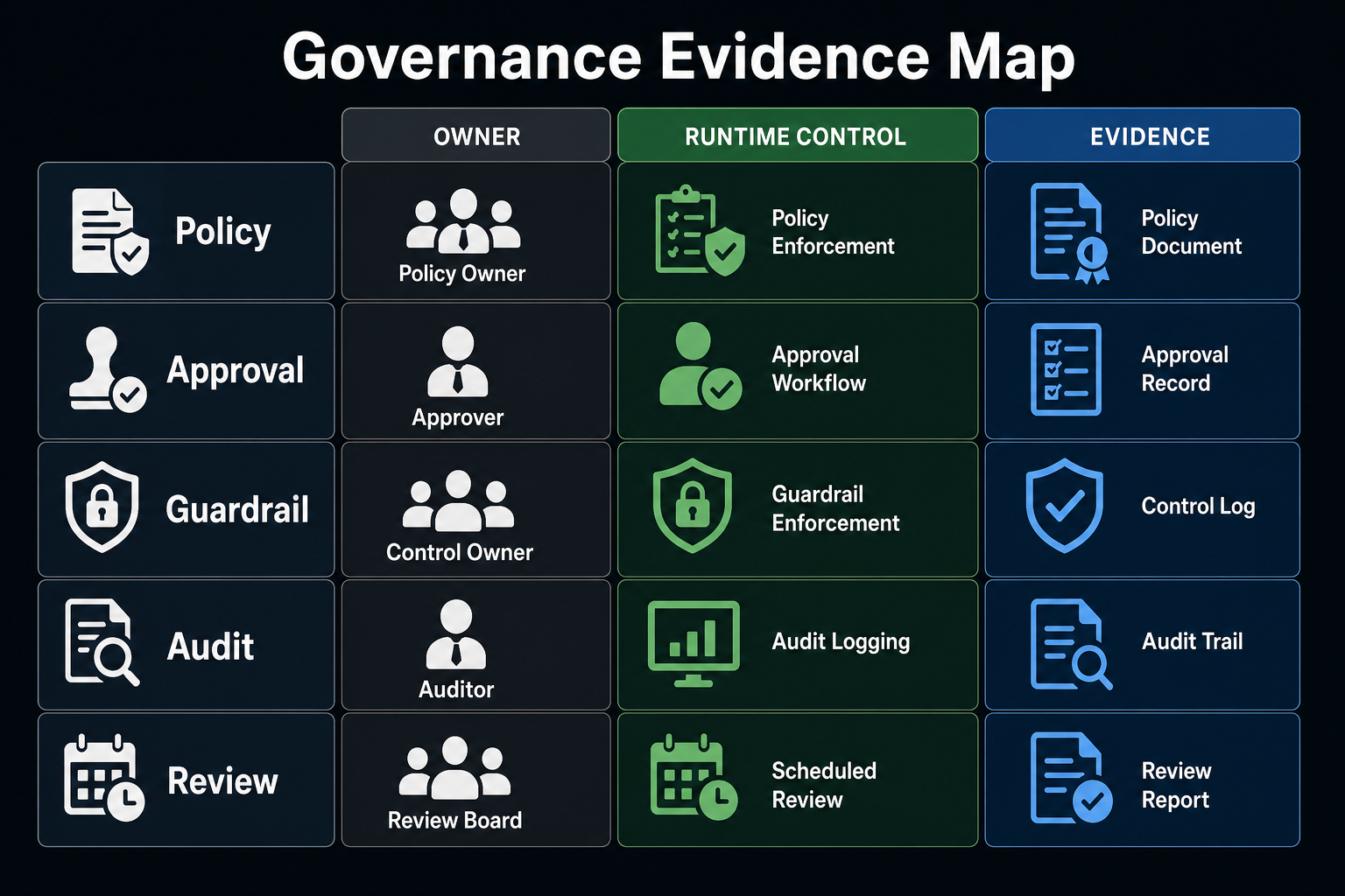 Governance evidence map showing policy, approval, guardrail, audit, and review rows across owner, runtime control, and evidence columns