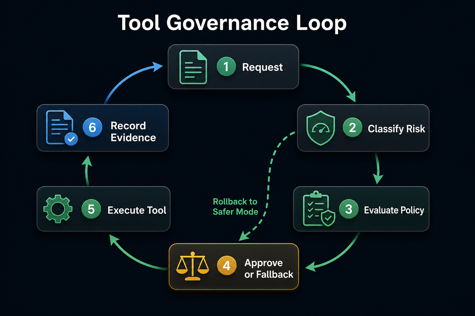Tool governance loop showing request, classify risk, evaluate policy, approve or fallback, execute tool, record evidence, and rollback to safer mode