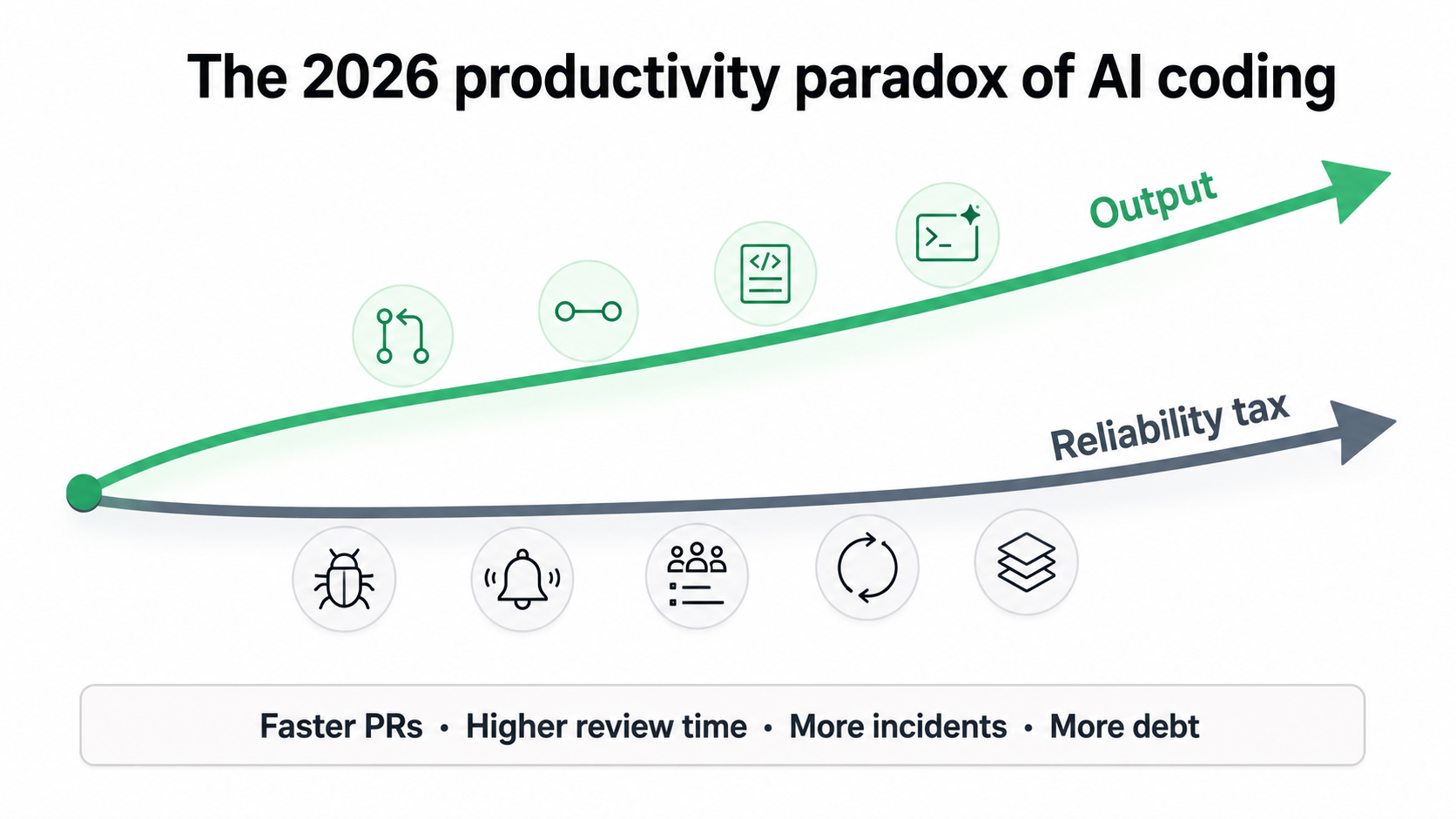 The 2026 productivity paradox of AI coding: output rises and reliability tax rises with it