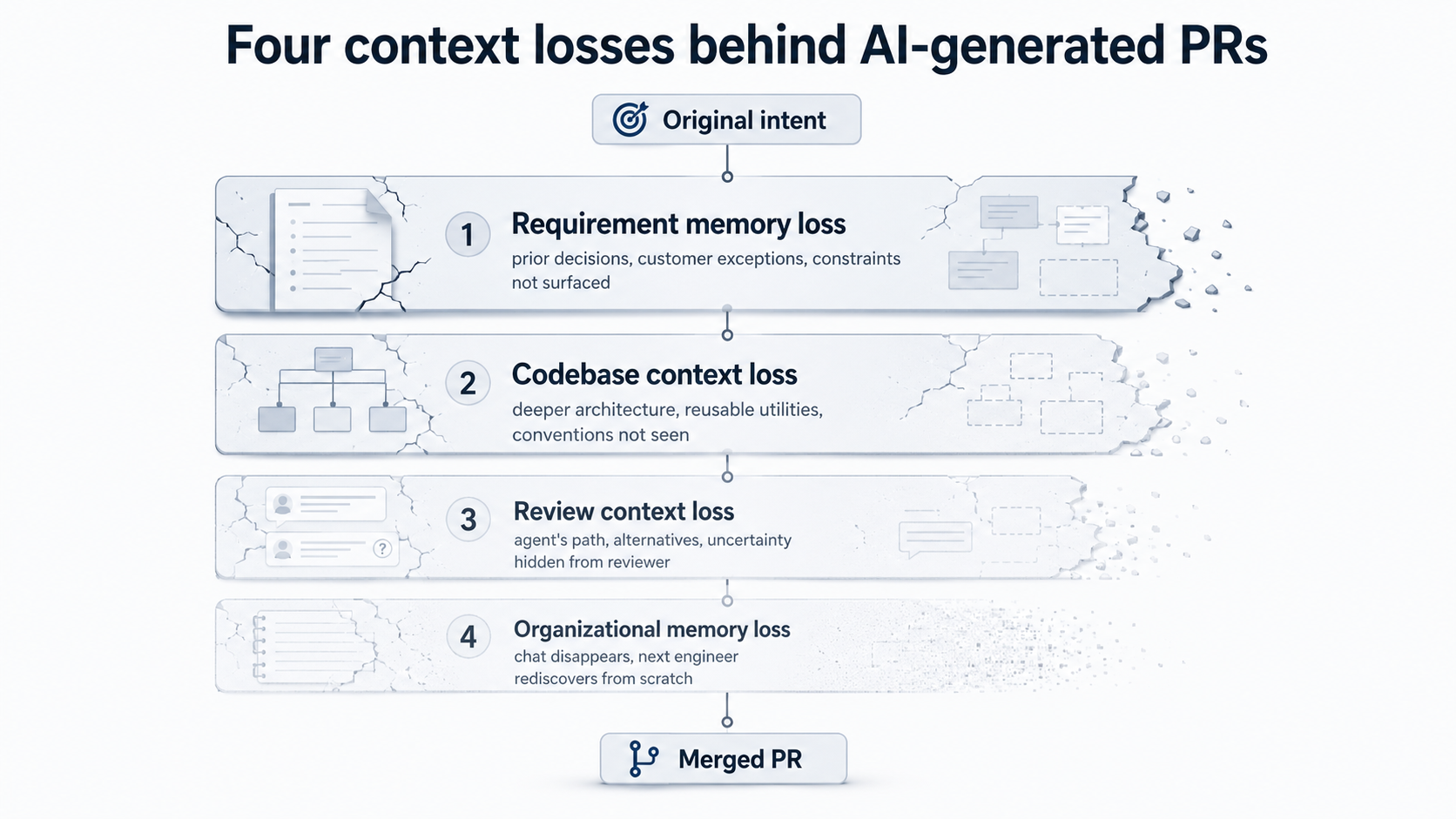 Four types of context loss in AI-generated pull requests: requirement, codebase, review, and organizational memory loss