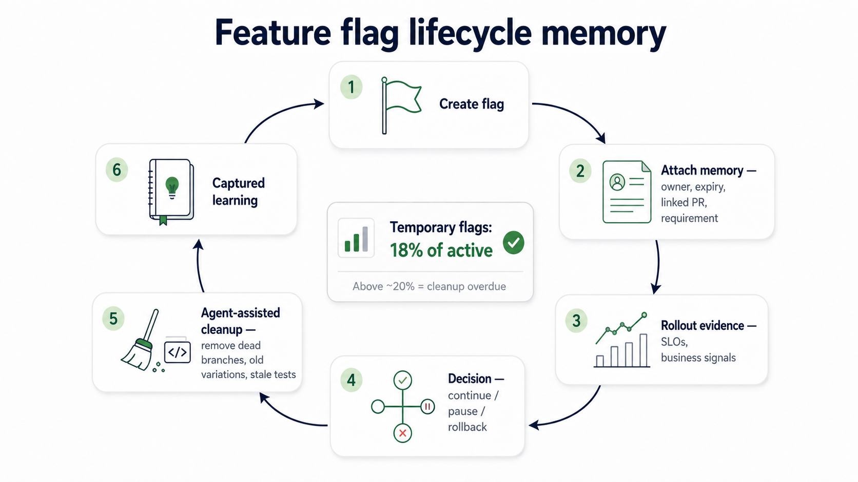 Feature flag lifecycle memory for AI-era development, from creation and rollout evidence to agent-assisted cleanup