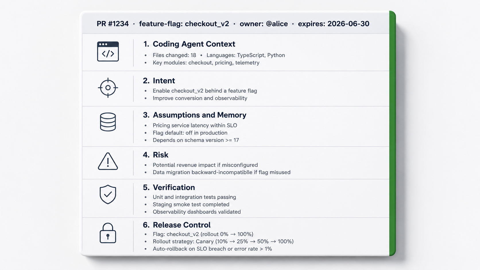 Review memory template for AI-generated pull requests, including intent, assumptions, risk, verification, release control, and cleanup criteria