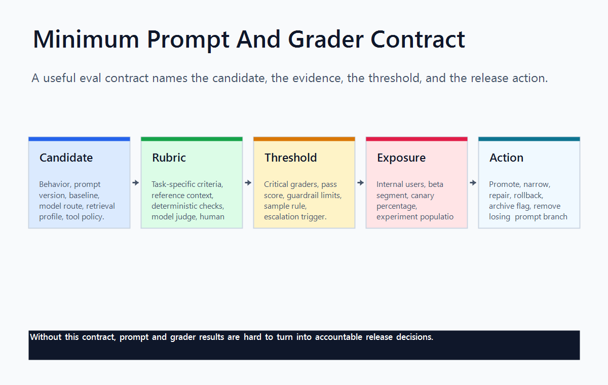 Prompt and grader contract matrix with candidate, rubric, score, threshold, exposure, and action fields