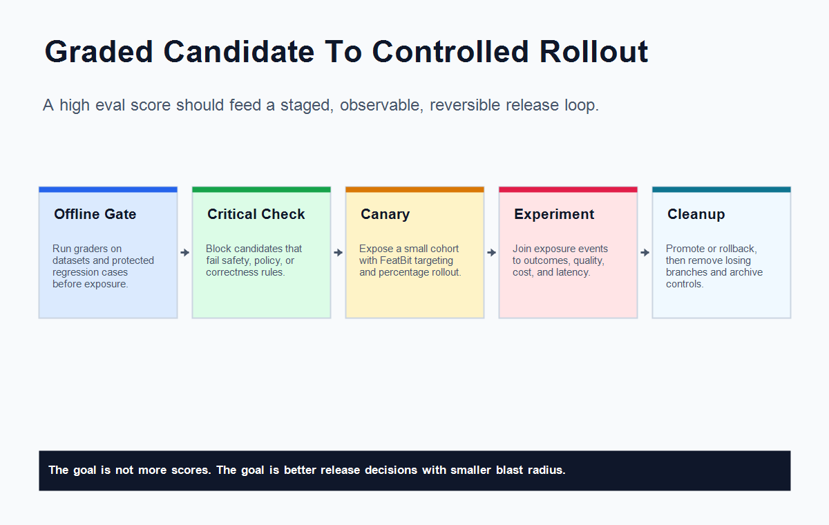 Release-control handoff showing offline grading, critical gate, FeatBit exposure control, experiment evidence, decision, and cleanup