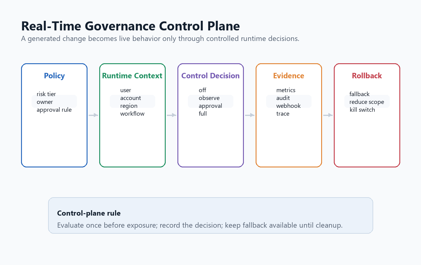 Control plane for real-time governance of AI-generated software across policy, runtime exposure, guardrails, approval, audit, and rollback