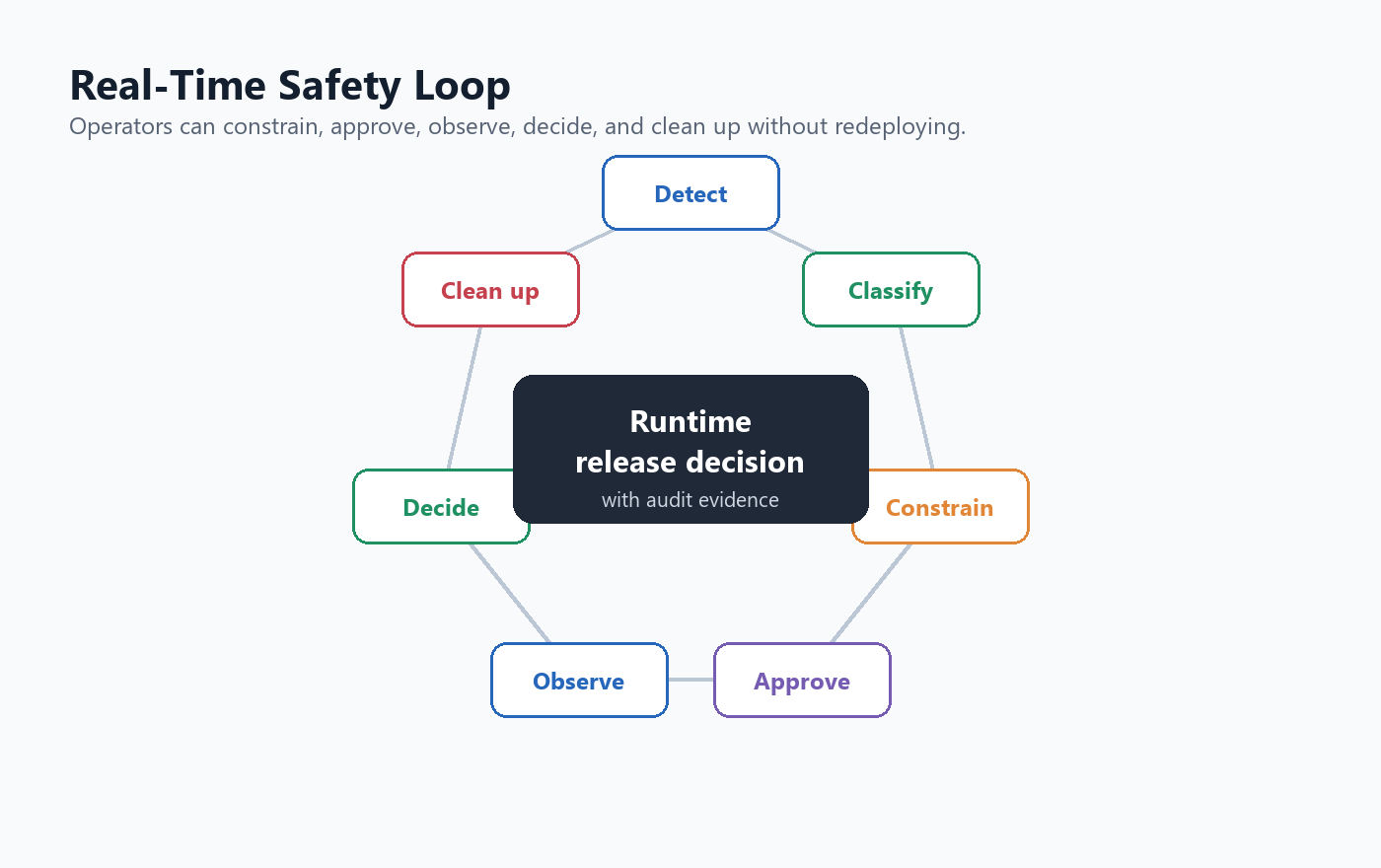 Real-time safety loop showing detect, classify, constrain, approve, observe, decide, and clean up for AI-generated software
