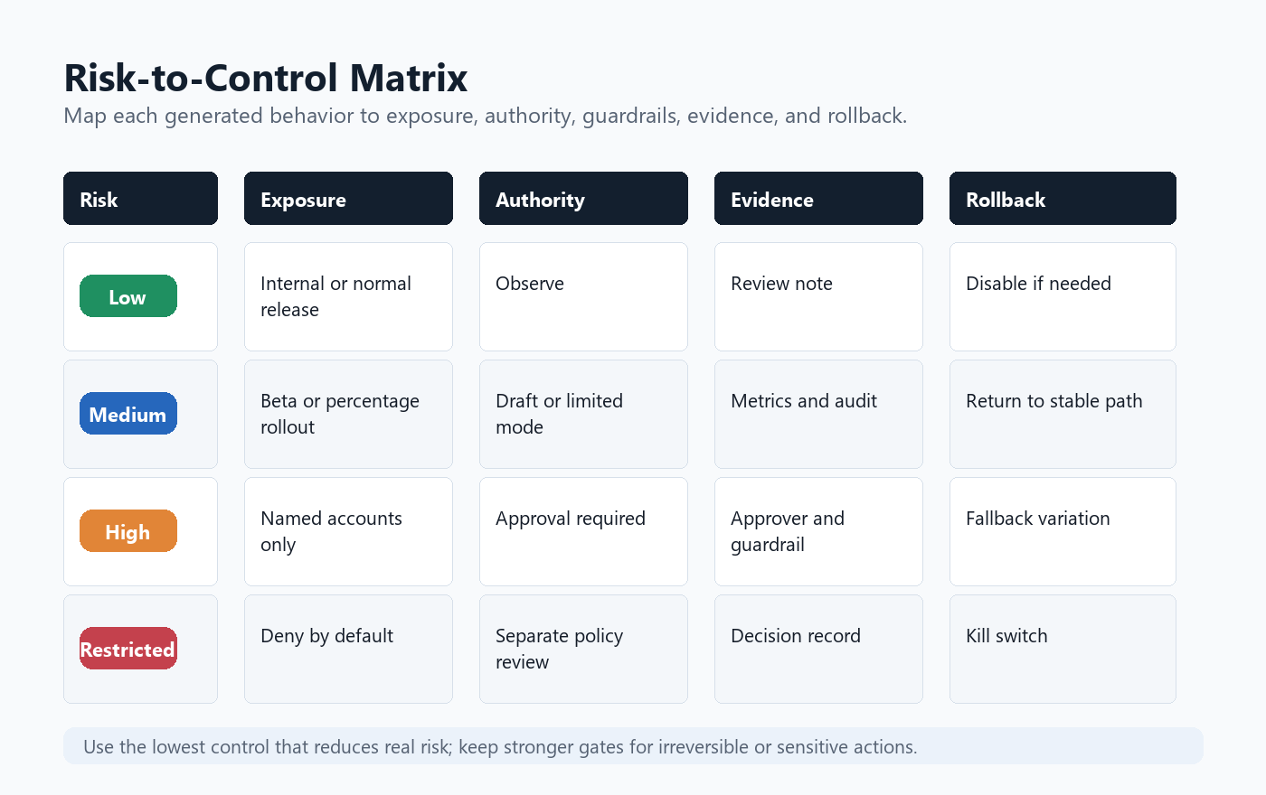 Matrix mapping AI-generated software risks to exposure controls, authority controls, guardrails, audit evidence, and rollback actions