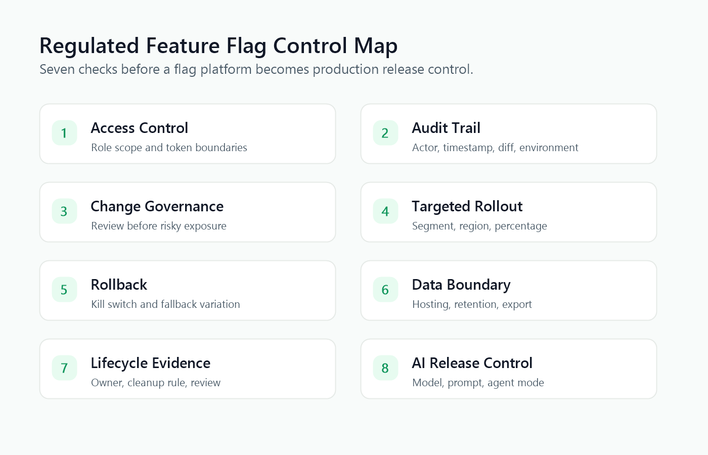 Regulated feature flag evaluation checklist showing access, audit, data boundary, rollback, evidence, lifecycle, and AI controls