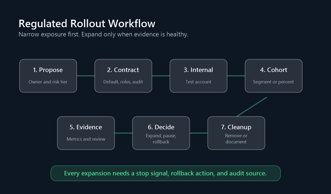 Regulated rollout workflow from proposed change to internal exposure, controlled cohort, evidence review, rollback, expansion, and cleanup