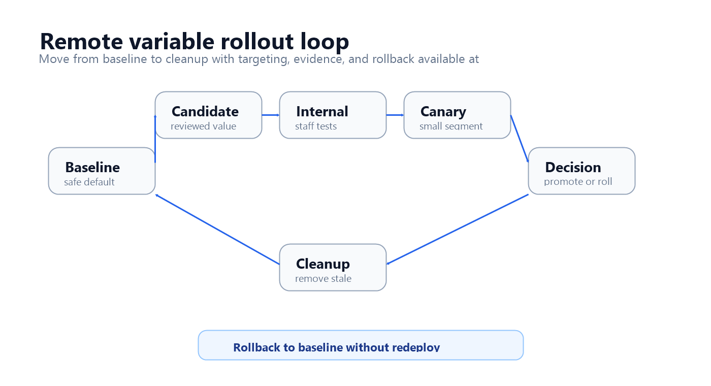 Remote variable release loop from baseline profile to candidate, internal target, canary, metrics review, rollback or promotion, and cleanup