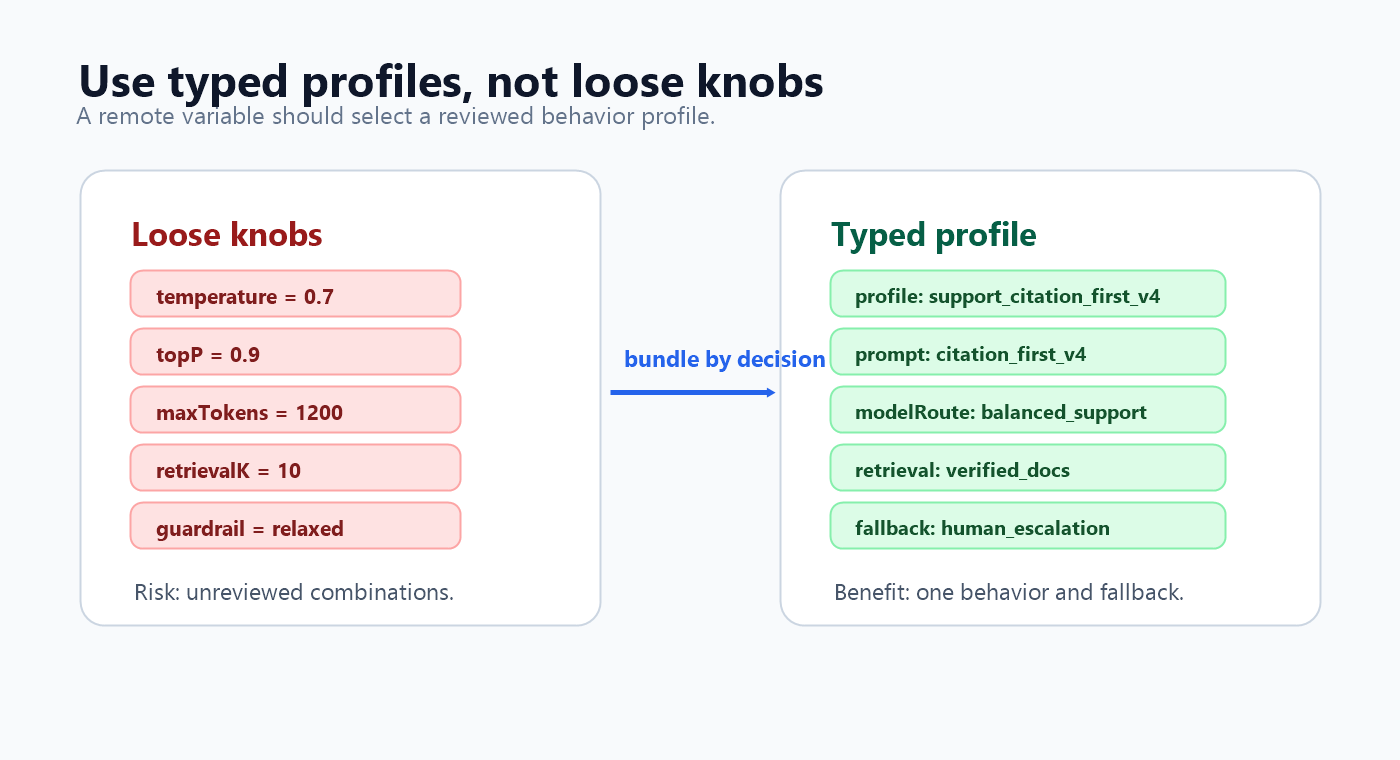 Typed profile pattern showing one remote variable selecting a reviewed AI behavior profile instead of many independent runtime knobs