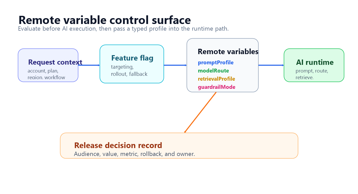 Remote variables flow from feature flag evaluation into prompt, model, retrieval, guardrail, and fallback decisions before an AI request runs