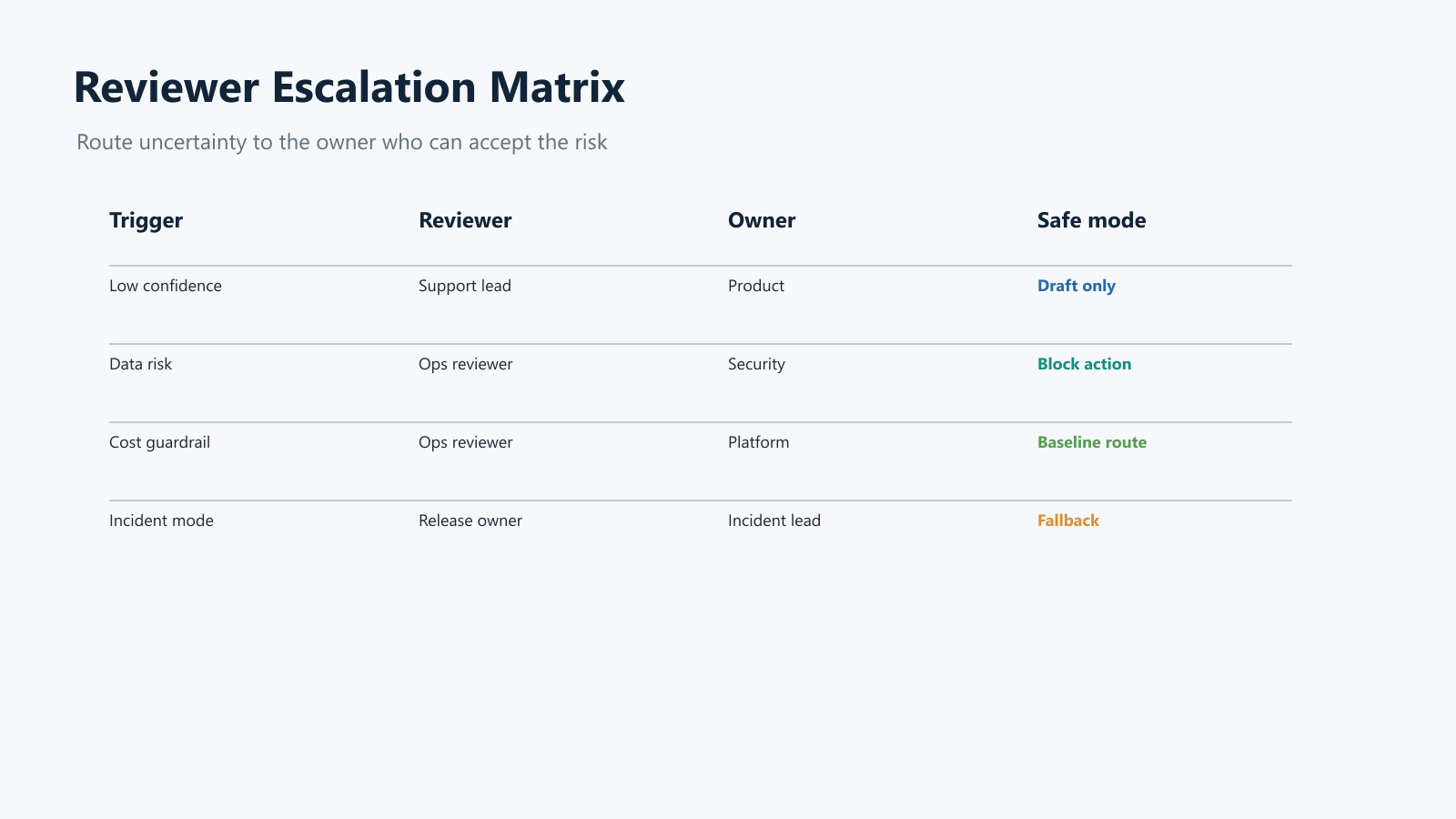 Escalation matrix mapping AI review triggers to support, product, security, data, finance, and release owners