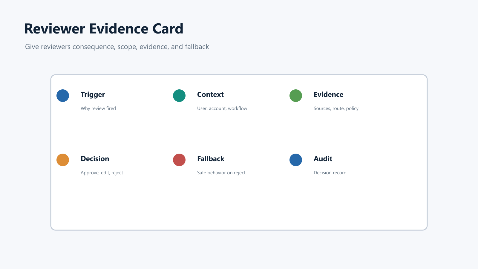 Reviewer evidence card showing trigger, context, proposed action, model route, evidence, decision options, fallback, and audit fields
