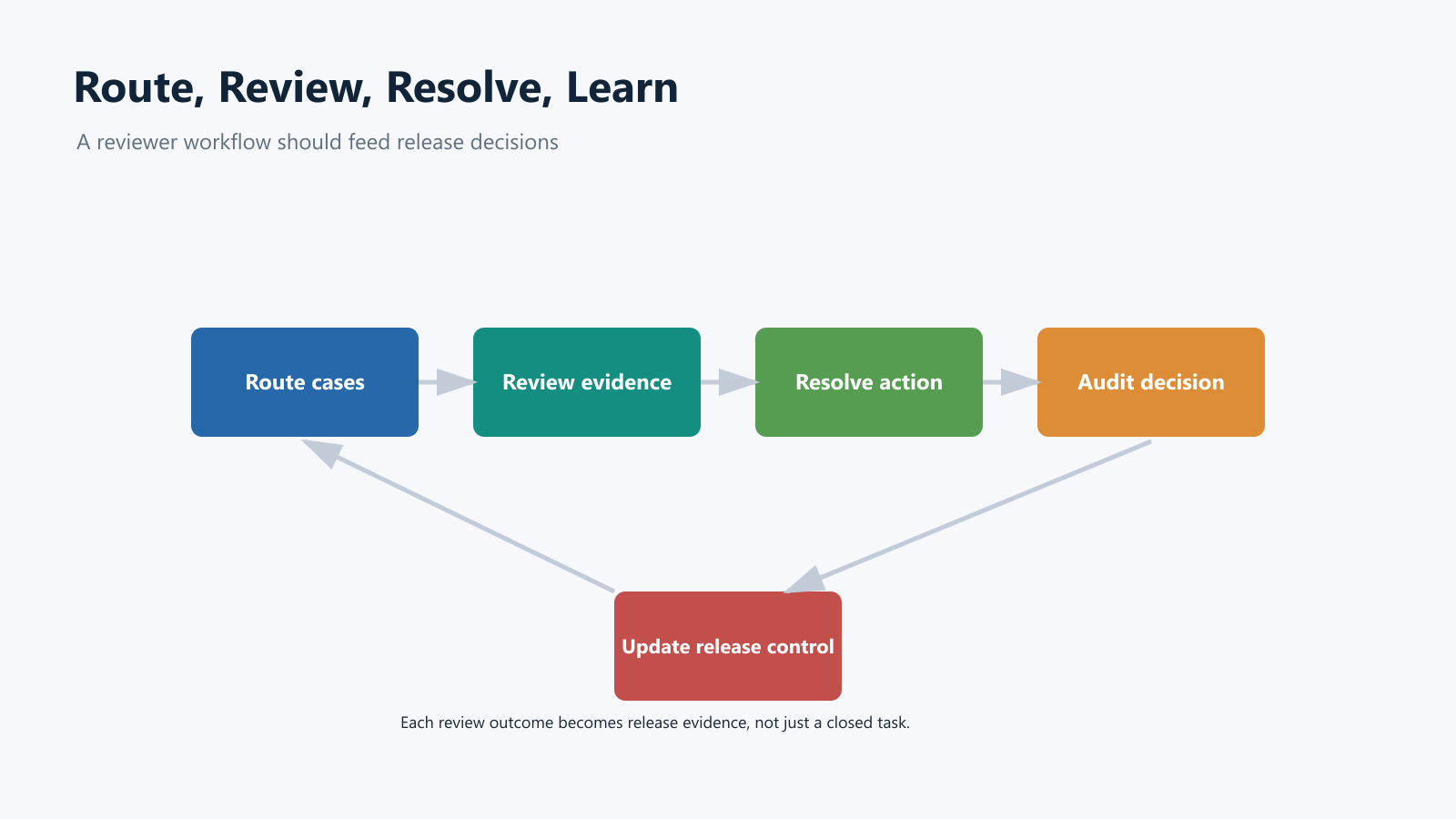Reviewer workflow loop showing routing, evidence review, resolution, audit, and release-control feedback