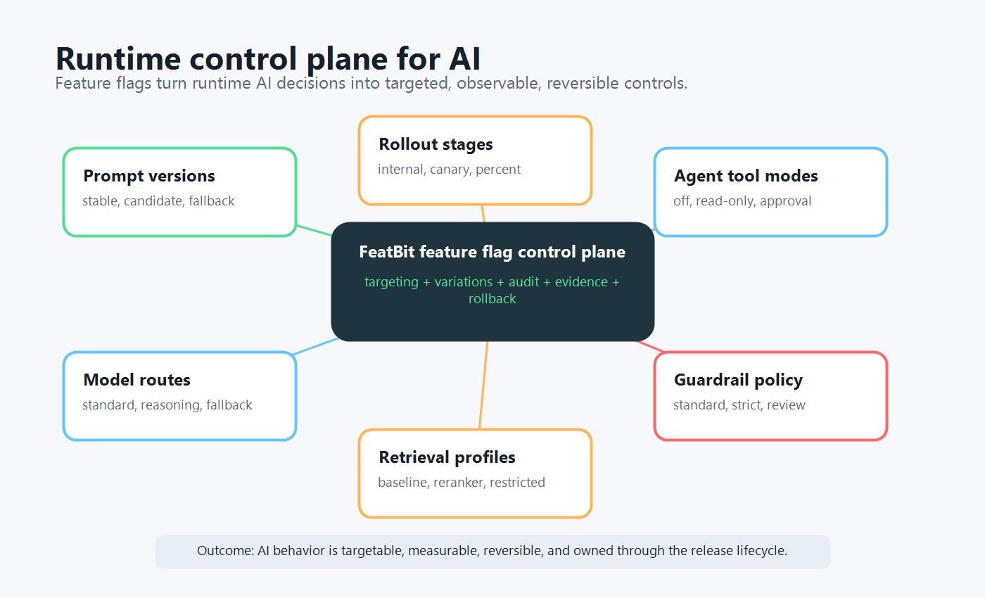 Runtime control plane for AI showing prompts, models, tools, guardrails, rollout, evidence, audit, and rollback controls